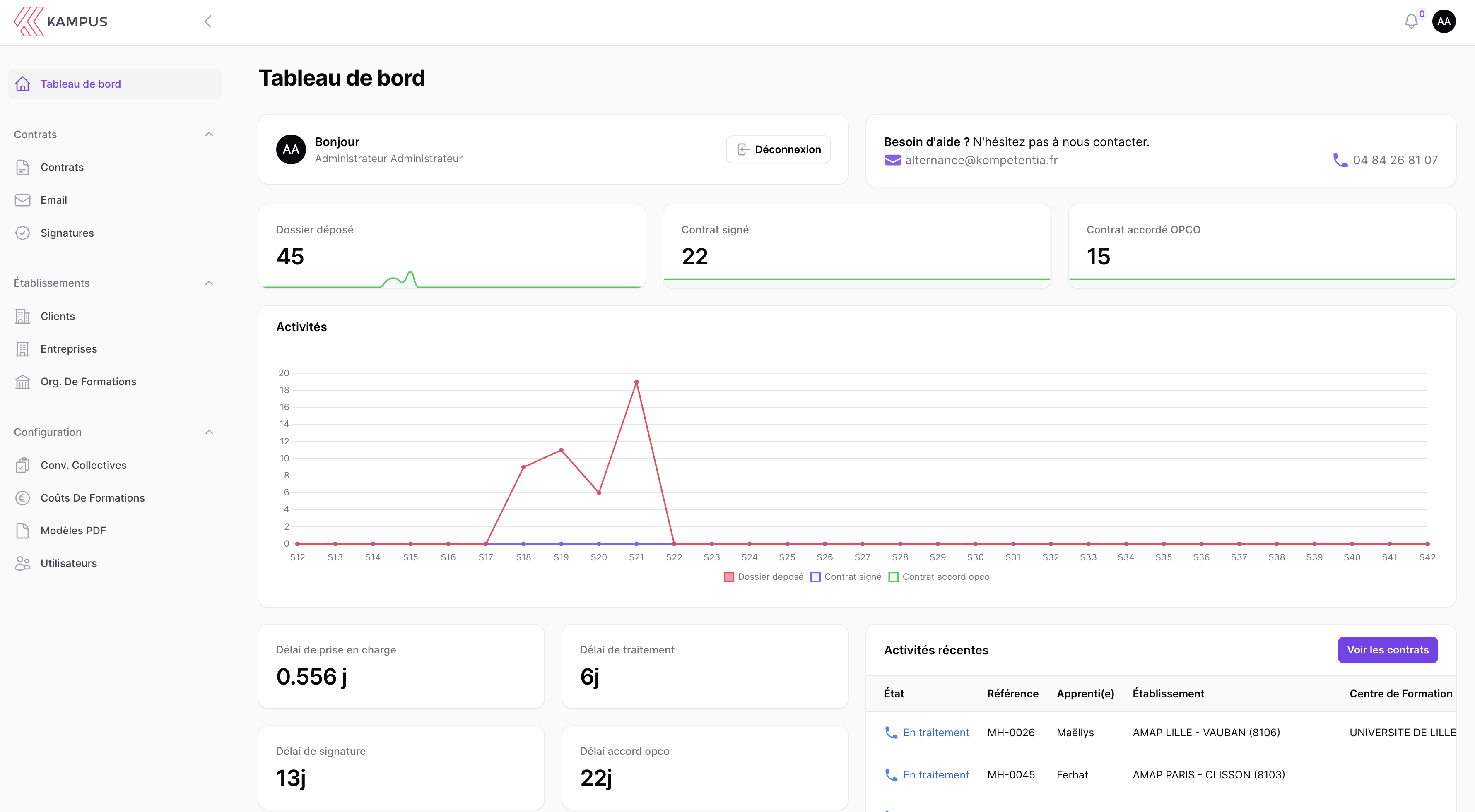 Tableau de bord de la plateforme KAMPUS